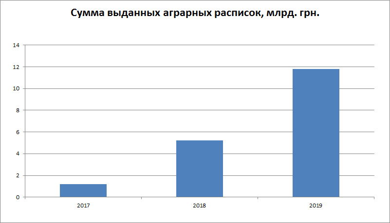 Сумма виданных аграрных расписок диаграмма