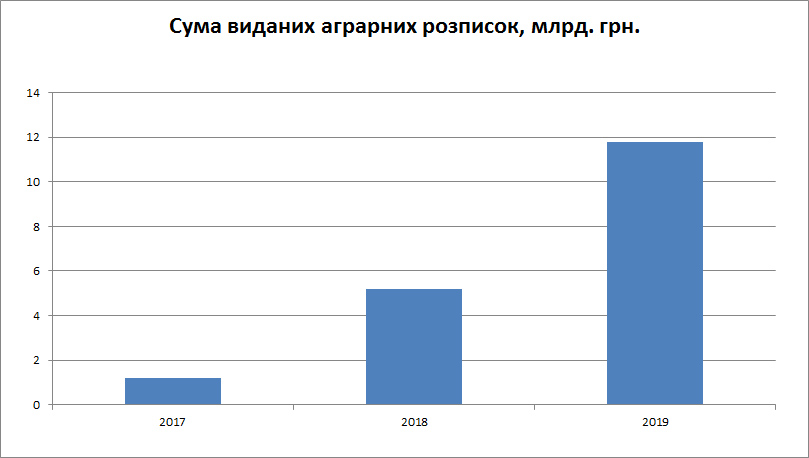 Сума виданих аграрних розписок діаграма