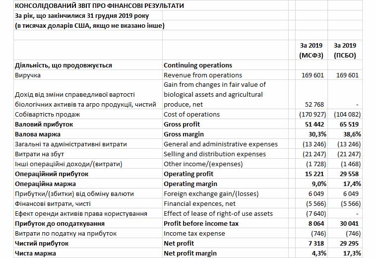 PL різниця між МСФЗ і ПСБО