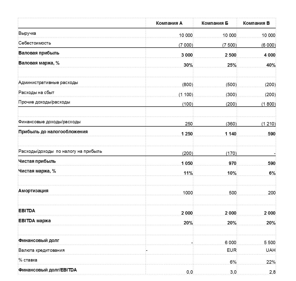 Расчет EBITDA для разных компаний