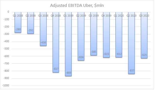 Скорректированная (adjusted) EBITDA Uber за 2018-2020 года