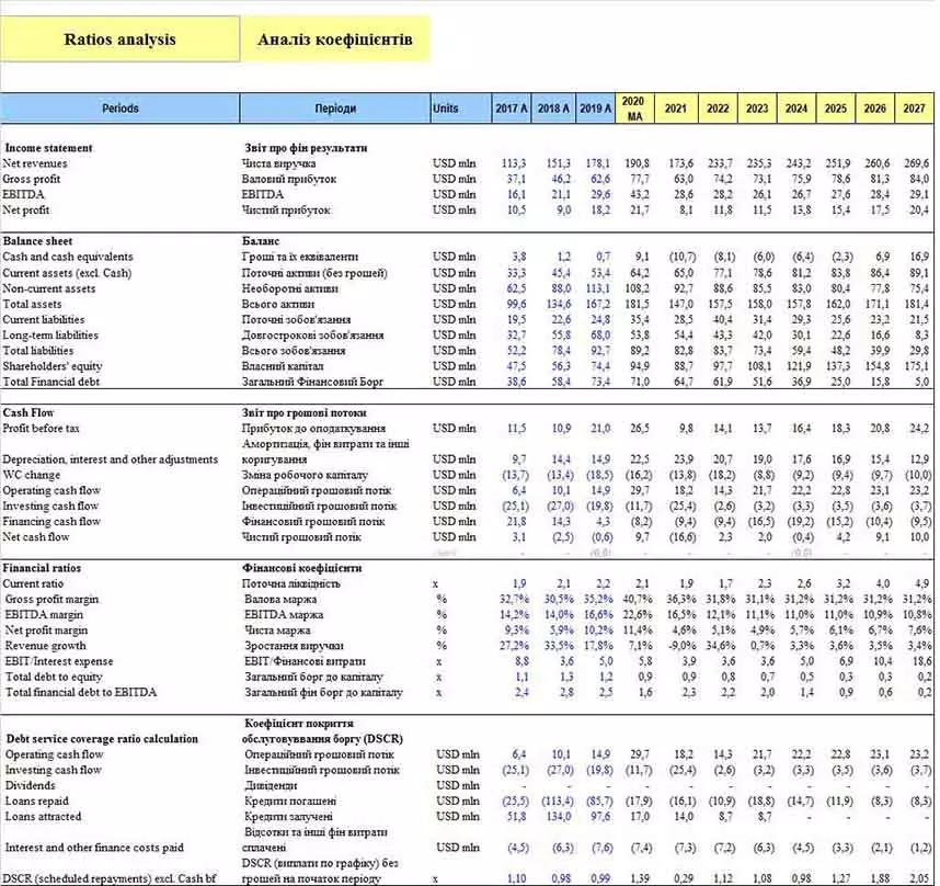 Результати фінансової моделі з розрахунком коефіцієнтів