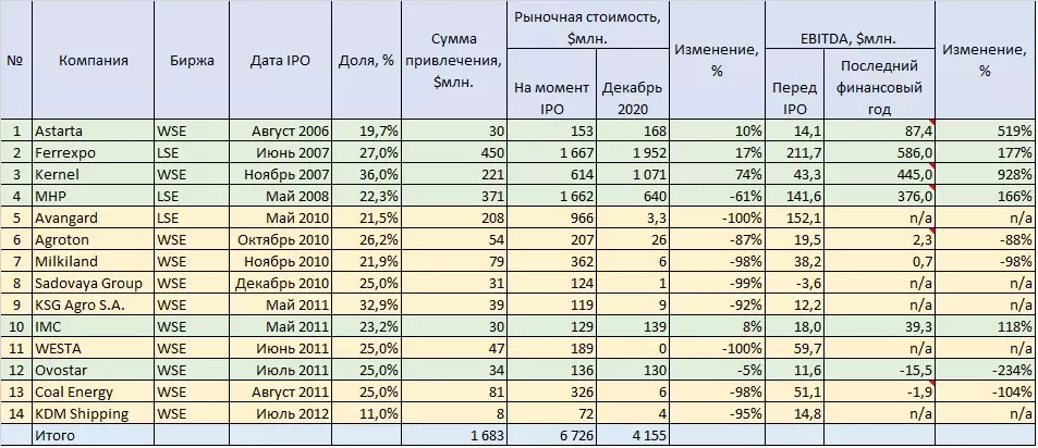 Таблица все IPO украинских компаний