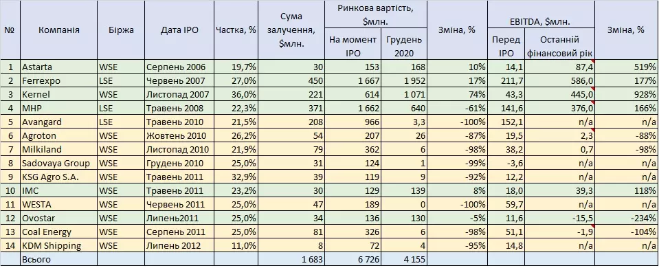 Таблиця всі IPO українських компаній