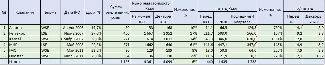 Таблица успешные IPO украинских компаний